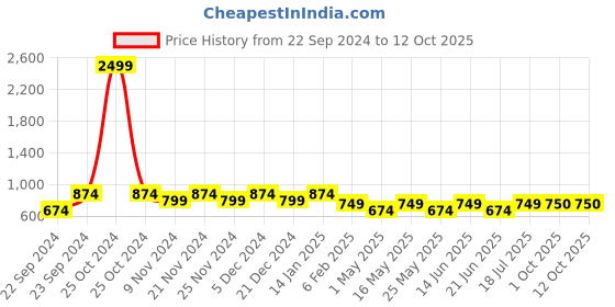myntra.com HOSTA HOMES Graphic 210 TC Queen Bedsheet with 2 Pillow Covers hosta homes Price History Graph from 22 Sep 2024 to 10 Oct 2025