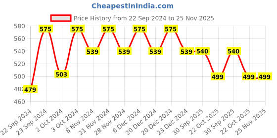 myntra.com HOSTA HOMES Graphic 210 TC Single Bedsheet with 1 Pillow Cover hosta homes Price History Graph from 22 Sep 2024 to 24 Nov 2025