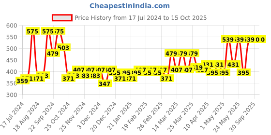 myntra.com HOSTA HOMES Graphic 210 TC Single Bedsheet with 1 Pillow Cover hosta homes Price History Graph from 17 Jul 2024 to 15 Oct 2025