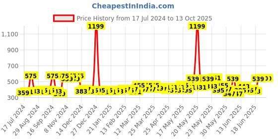 myntra.com HOSTA HOMES Graphic 210 TC Single Bedsheet with 1 Pillow Cover hosta homes Price History Graph from 17 Jul 2024 to 13 Oct 2025