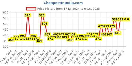 myntra.com HOSTA HOMES Graphic 210 TC Single Bedsheet with 1 Pillow Covers hosta homes Price History Graph from 17 Jul 2024 to 8 Oct 2025