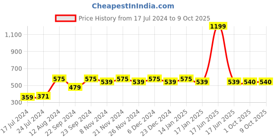 myntra.com HOSTA HOMES Graphic 210 TC Single Bedsheet with 1 Pillow Covers hosta homes Price History Graph from 17 Jul 2024 to 8 Oct 2025