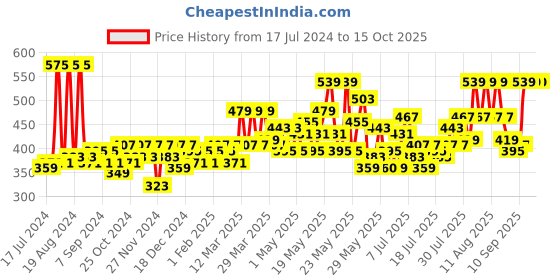 myntra.com HOSTA HOMES Graphic 210 TC Single Bedsheet with 1 Pillow Covers hosta homes Price History Graph from 17 Jul 2024 to 15 Oct 2025