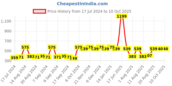 myntra.com HOSTA HOMES Graphic 210 TC Single Bedsheet with 1 Pillow Covers hosta homes Price History Graph from 17 Jul 2024 to 10 Oct 2025