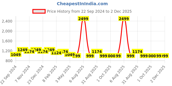 myntra.com HOSTA HOMES Green Set Of 2 Self Design Square Pure Cotton Cushion Covers hosta homes Price History Graph from 22 Sep 2024 to 2 Dec 2025