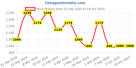 myntra.com HOSTA HOMES Green Set of 2 Self Design Square Pure Cotton Cushion Covers hosta homes Price History Graph from 22 Sep 2024 to 18 Oct 2025
