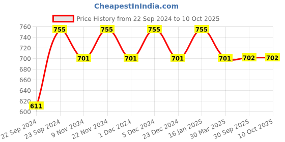 myntra.com HOSTA HOMES Green Set of 2 Striped Window Curtain hosta homes Price History Graph from 22 Sep 2024 to 10 Oct 2025