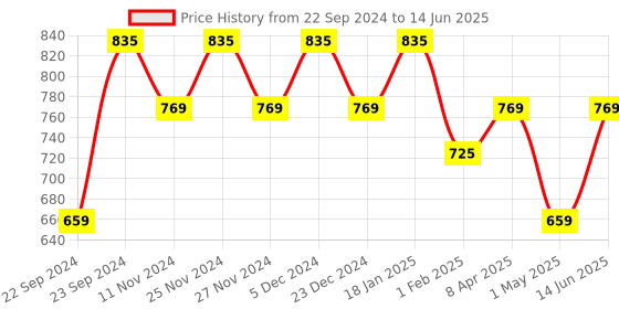 myntra.com HOSTA HOMES Green Set of 4 Sheer Window Curtains hosta homes Price History Graph from 22 Sep 2024 to 14 Jun 2025
