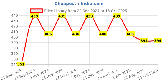 myntra.com HOSTA HOMES Green Striped Window Curtain hosta homes Price History Graph from 22 Sep 2024 to 12 Oct 2025