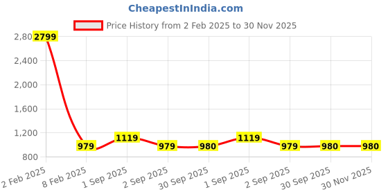 myntra.com HOSTA HOMES Grey & Brown Geometric 300 TC King Bedsheet with 2 Pillow Covers hosta homes Price History Graph from 2 Feb 2025 to 29 Nov 2025