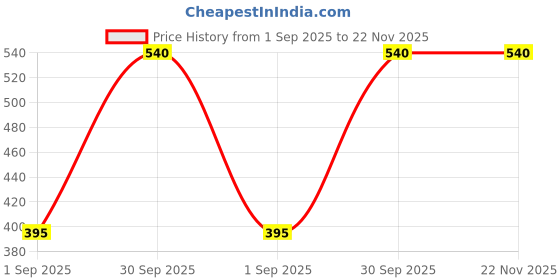 myntra.com HOSTA HOMES Grey & Dark Grey Digitally Printed Anti-Skid Doormat hosta homes Price History Graph from 1 Sep 2025 to 22 Nov 2025