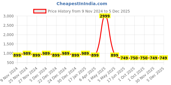 myntra.com HOSTA HOMES Grey & Gold-Toned Set of 5 Ethnic Motifs Velvet Square Cushion Covers hosta homes Price History Graph from 9 Nov 2024 to 5 Dec 2025
