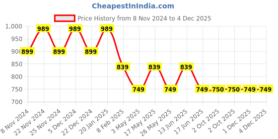 myntra.com HOSTA HOMES Grey & Gold-Toned Set Of 5 Floral Velvet Square Cushion Covers hosta homes Price History Graph from 8 Nov 2024 to 4 Dec 2025