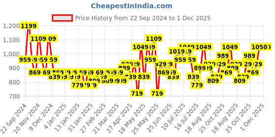 myntra.com HOSTA HOMES Grey & Green Cartoon Characters Heavy Winter 210 GSM Single Bed Comforter hosta homes Price History Graph from 22 Sep 2024 to 1 Dec 2025