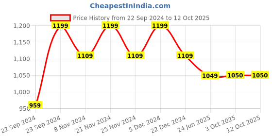 myntra.com HOSTA HOMES Grey & Multicoloured Cartoon Characters AC Room 210 GSM Single Bed Comforter hosta homes Price History Graph from 22 Sep 2024 to 11 Oct 2025
