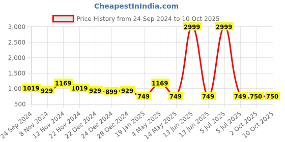myntra.com HOSTA HOMES Grey & Off White Printed Polyester 1 Piece Sofa Cover With Arms hosta homes Price History Graph from 24 Sep 2024 to 9 Oct 2025