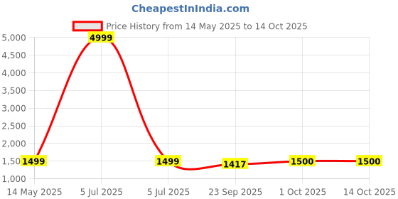 myntra.com HOSTA HOMES Grey & Off White Printed Polyester 3 Piece Sofa Cover With Arms hosta homes Price History Graph from 14 May 2025 to 14 Oct 2025