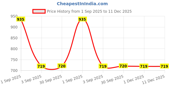 myntra.com HOSTA HOMES Grey & Orange Geometric 300 TC Queen Bedsheet with 2 Pillow Covers hosta homes Price History Graph from 1 Sep 2025 to 11 Dec 2025