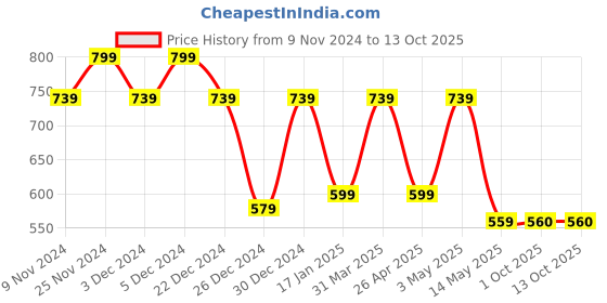 myntra.com HOSTA HOMES Grey & Orange Printed Polyester 1 Piece Sofa Cover With Arms hosta homes Price History Graph from 9 Nov 2024 to 13 Oct 2025