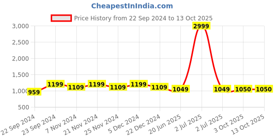 myntra.com HOSTA HOMES Grey & Pink Cartoon Characters AC Room 210 GSM Single Bed Comforter hosta homes Price History Graph from 22 Sep 2024 to 13 Oct 2025
