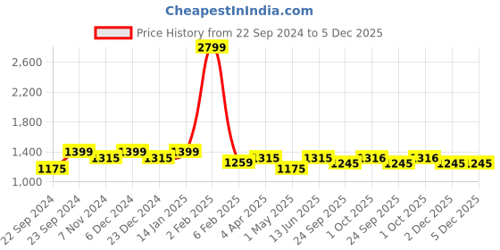 myntra.com HOSTA HOMES Grey & Silver-Toned 2 Pieces Embellished Silk Square Cushion Covers hosta homes Price History Graph from 22 Sep 2024 to 5 Dec 2025