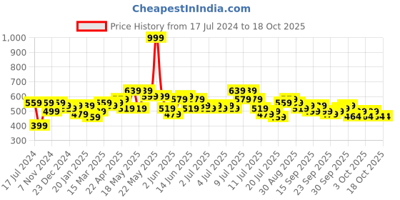 myntra.com HOSTA HOMES Grey & Silver-Toned Set of 2 Velvet Square Cushion Covers hosta homes Price History Graph from 17 Jul 2024 to 17 Oct 2025