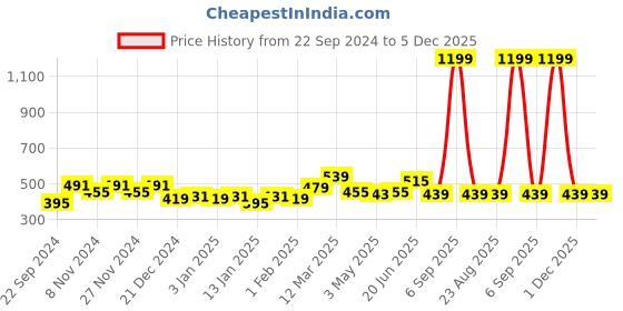 myntra.com HOSTA HOMES Grey & White 210 TC Cotton Single Bedsheet with 1 Pillow Cover hosta homes Price History Graph from 22 Sep 2024 to 5 Dec 2025