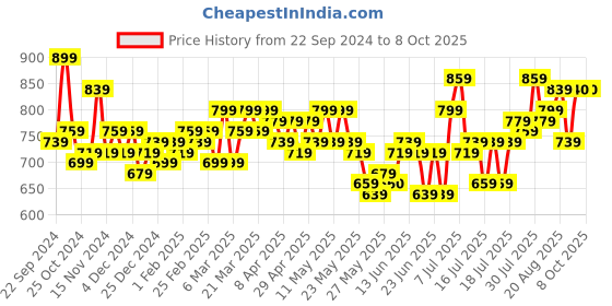 myntra.com HOSTA HOMES Grey & White Abstract Printed Velvet Table Runner hosta homes Price History Graph from 22 Sep 2024 to 8 Oct 2025