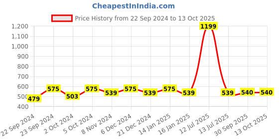 myntra.com HOSTA HOMES Grey & White Cartoon Character 220 TC Single Bedsheet with 1 Pillow Covers hosta homes Price History Graph from 22 Sep 2024 to 13 Oct 2025