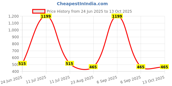 myntra.com HOSTA HOMES Grey & White Floral 210 TC Flat Single Bedsheet With 1 Pillow Cover hosta homes Price History Graph from 24 Jun 2025 to 13 Oct 2025