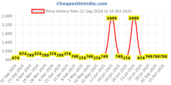 myntra.com HOSTA HOMES Grey & White Graphic 220 TC Queen Bedsheet with 2 Pillow Covers hosta homes Price History Graph from 22 Sep 2024 to 15 Oct 2025