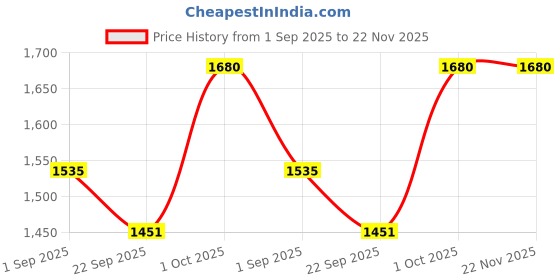 myntra.com HOSTA HOMES Grey & White Set of 2 Geometric Door Curtain hosta homes Price History Graph from 1 Sep 2025 to 22 Nov 2025
