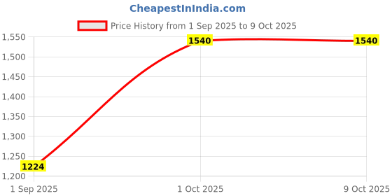 myntra.com HOSTA HOMES Grey & White Set of 2 Geometric Window Curtain hosta homes Price History Graph from 1 Sep 2025 to 8 Oct 2025