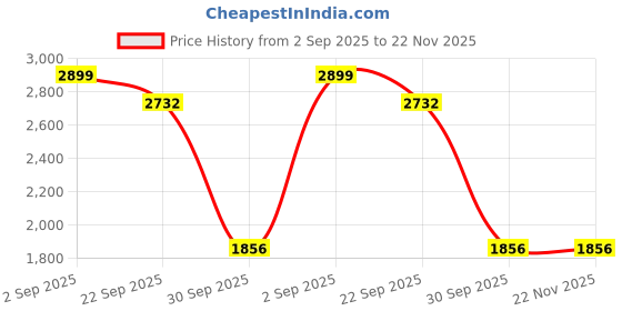 myntra.com HOSTA HOMES Grey & White Set of 2 Long Door Curtain hosta homes Price History Graph from 2 Sep 2025 to 22 Nov 2025