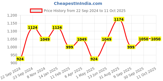 myntra.com HOSTA HOMES Grey & White Set of 2 Square Cushion Covers hosta homes Price History Graph from 22 Sep 2024 to 10 Oct 2025