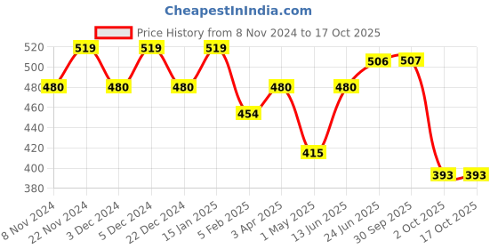 myntra.com HOSTA HOMES Grey & White Water Absorbent Bath Rug hosta homes Price History Graph from 8 Nov 2024 to 16 Oct 2025