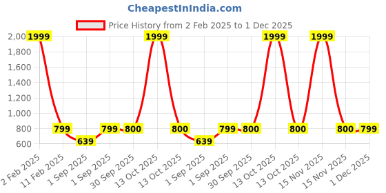 myntra.com HOSTA HOMES Grey & Yellow Geometric 300 TC Queen Bedsheet with 2 Pillow Covers hosta homes Price History Graph from 2 Feb 2025 to 30 Nov 2025