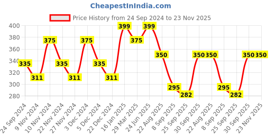 myntra.com HOSTA HOMES Grey & Yellow Printed Anti-Skid Water Soaking Doormat hosta homes Price History Graph from 24 Sep 2024 to 22 Nov 2025