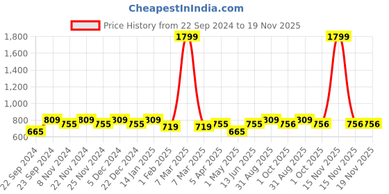 myntra.com HOSTA HOMES Grey Cartoon Character Textured Pure Cotton Foldable Laundry Bag hosta homes Price History Graph from 22 Sep 2024 to 19 Nov 2025