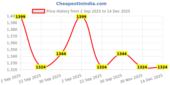 myntra.com HOSTA HOMES Grey Geometric Long Door Curtain hosta homes Price History Graph from 2 Sep 2025 to 14 Dec 2025