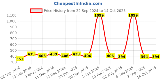 myntra.com HOSTA HOMES Grey Geometric Window Curtain hosta homes Price History Graph from 22 Sep 2024 to 14 Oct 2025