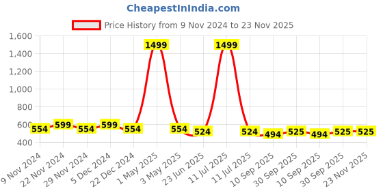 myntra.com HOSTA HOMES Grey Pack Of 2 Microfibre Antiskid Door Mat hosta homes Price History Graph from 9 Nov 2024 to 23 Nov 2025