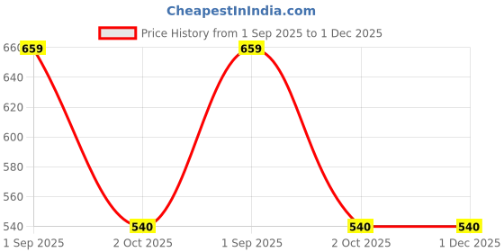 myntra.com HOSTA HOMES Grey Patch Striped Velvet Rectangle Cushion Covers hosta homes Price History Graph from 1 Sep 2025 to 1 Dec 2025