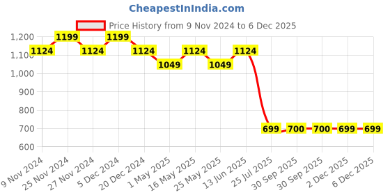 myntra.com HOSTA HOMES Grey Self-Design Quilted Velvet 3-Seater Sofa Cover With Arm Rest Cover hosta homes Price History Graph from 9 Nov 2024 to 5 Dec 2025