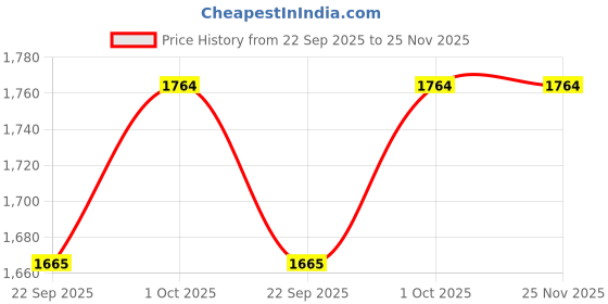 myntra.com HOSTA HOMES Grey Set of 2 Geometric Black Out Door Curtain hosta homes Price History Graph from 22 Sep 2025 to 24 Nov 2025