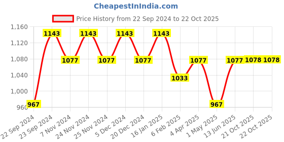 myntra.com HOSTA HOMES Grey Set of 2 Geometric Door Curtain hosta homes Price History Graph from 22 Sep 2024 to 21 Oct 2025