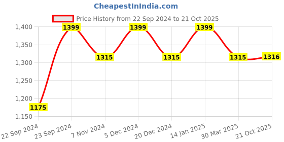 myntra.com HOSTA HOMES Grey Set of 2 Geometric Long Door Curtain hosta homes Price History Graph from 22 Sep 2024 to 21 Oct 2025