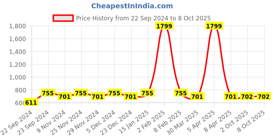 myntra.com HOSTA HOMES Grey Set of 2 Geometric Window Curtain hosta homes Price History Graph from 22 Sep 2024 to 7 Oct 2025