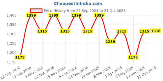 myntra.com HOSTA HOMES Grey Set of 3 Floral Door Curtain hosta homes Price History Graph from 22 Sep 2024 to 21 Oct 2025