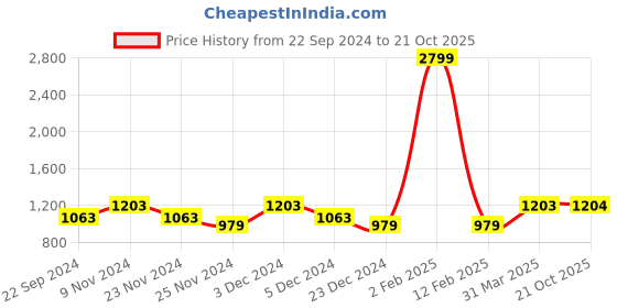 myntra.com HOSTA HOMES Grey Set of 4 Geometric Door Curtain hosta homes Price History Graph from 22 Sep 2024 to 21 Oct 2025
